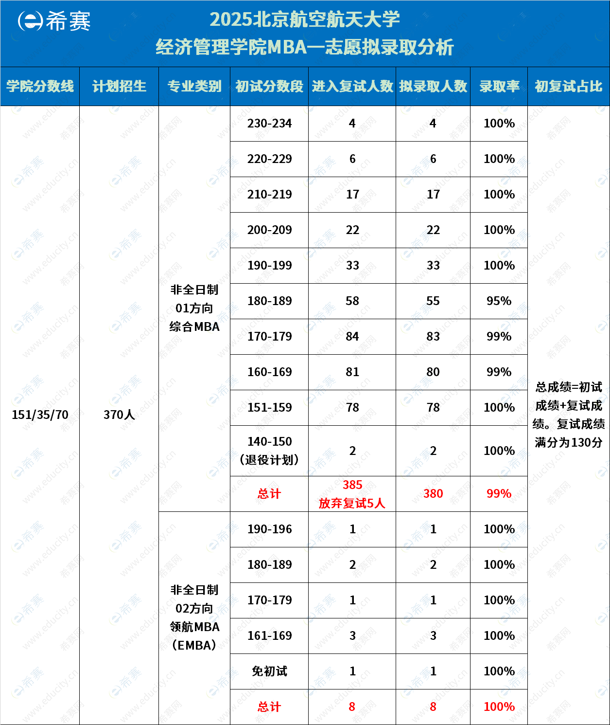 北京航空航天大学录取分析