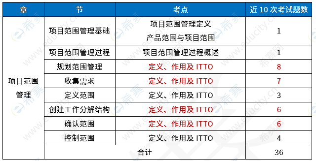 软考高级信息系统项目管理师第9章《项目整合管理》考试知识点分值分布 x9.png