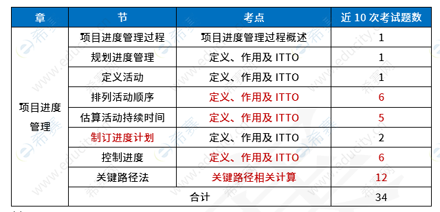 软考高级信息系统项目管理师第10章《项目范围管理》考试知识点分值分布 x10.png