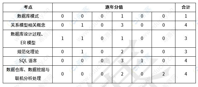 软考中级电子商务设计师第3章《数据库基础》考试知识点分值分布 s3.png