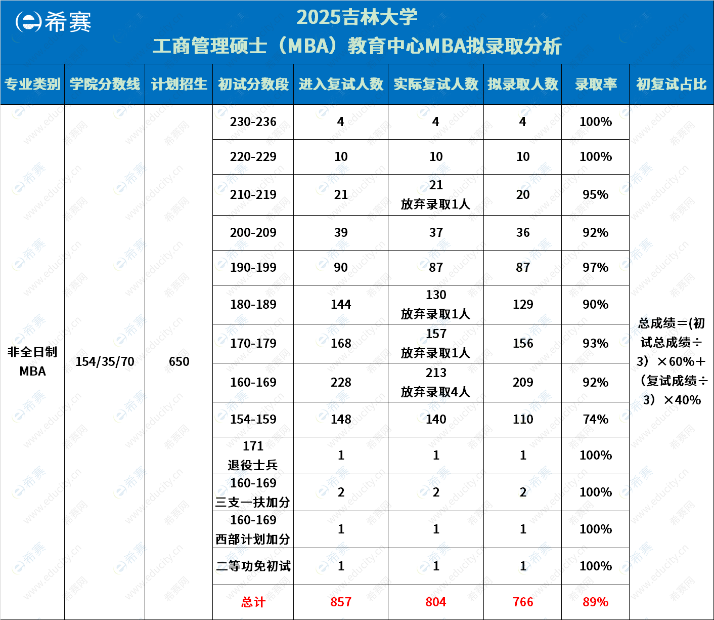 吉林大学非全日制