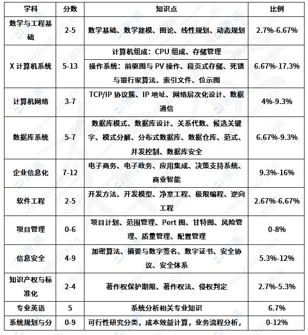 2026上半年系统分析师考情分析 xf1.png