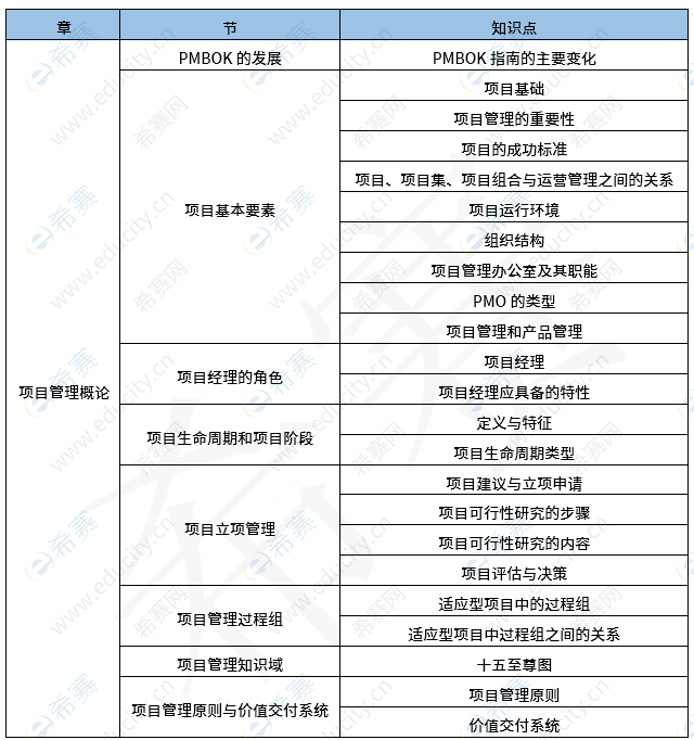 2026上半年系统集成项目管理工程师考试知识点自查清单 qd.png