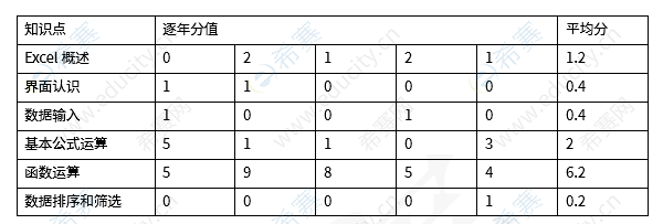 2026上半年信息处理技术员考试知识点自查清单 ggg.png