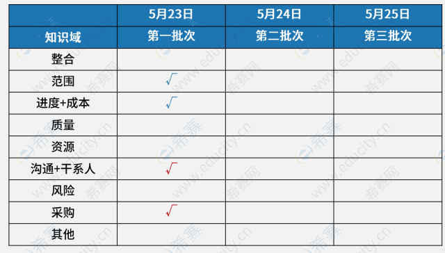 2026上半年软考中级系统集成第一批次考试真题考情分析 j1.png