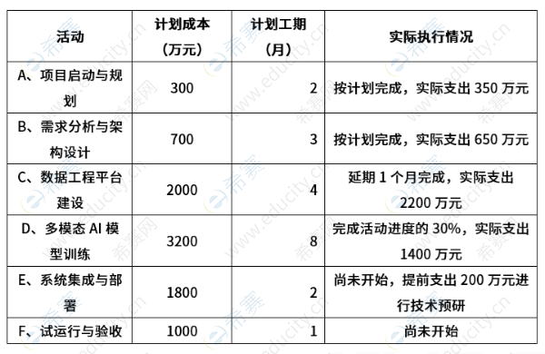 2026上半年5月24日软考高项第二批次案例分析考试真题 a2.png