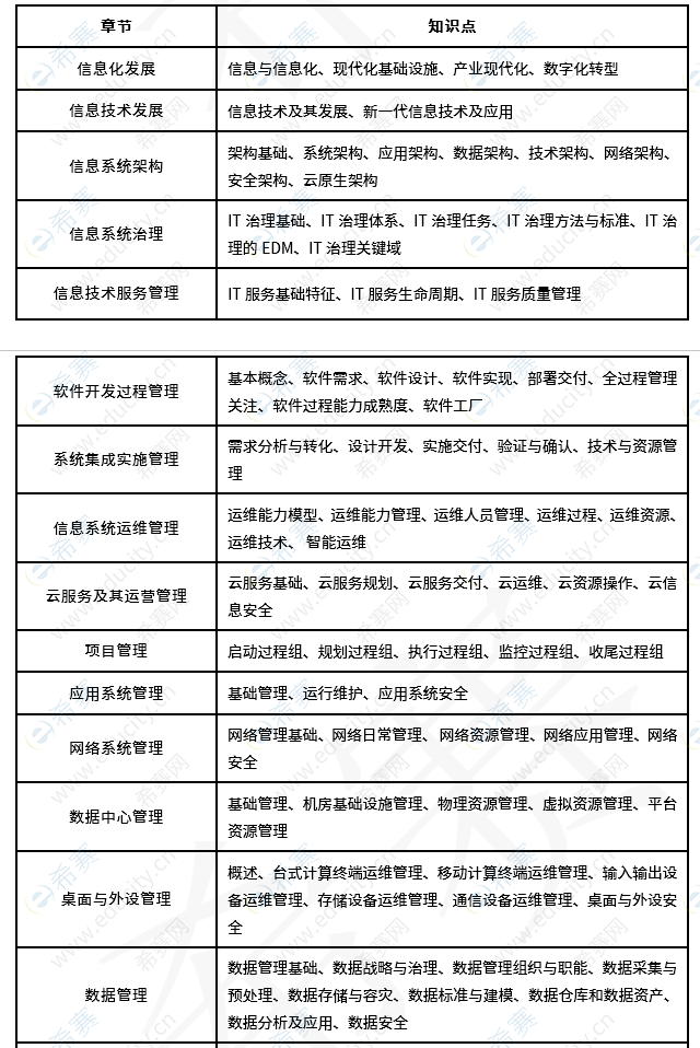 信息系统管理工程师考试分值分布 xg1.png