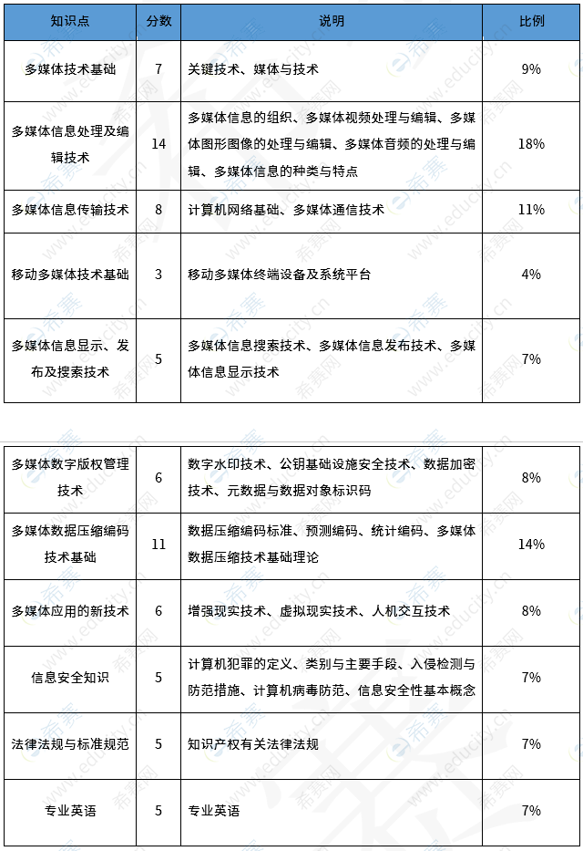 多媒体应用设计师考试分值分布 d1.png
