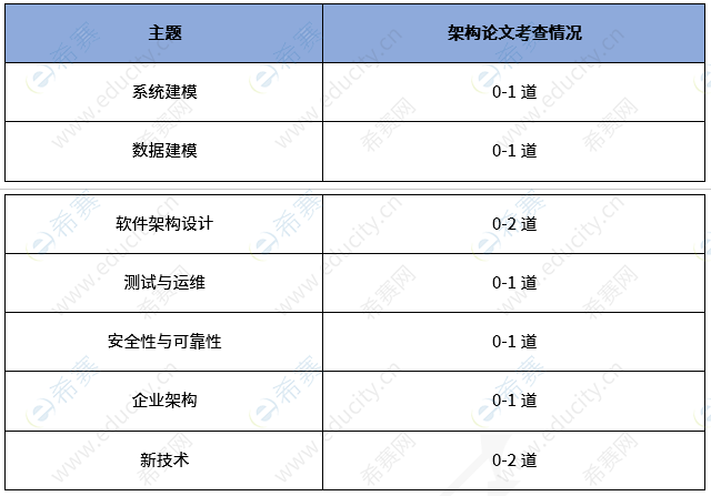 系统架构设计师考试分值分布 j3.png