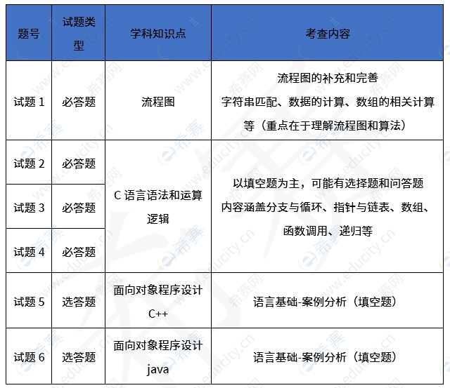 程序员考试分值分布 cxy2.png