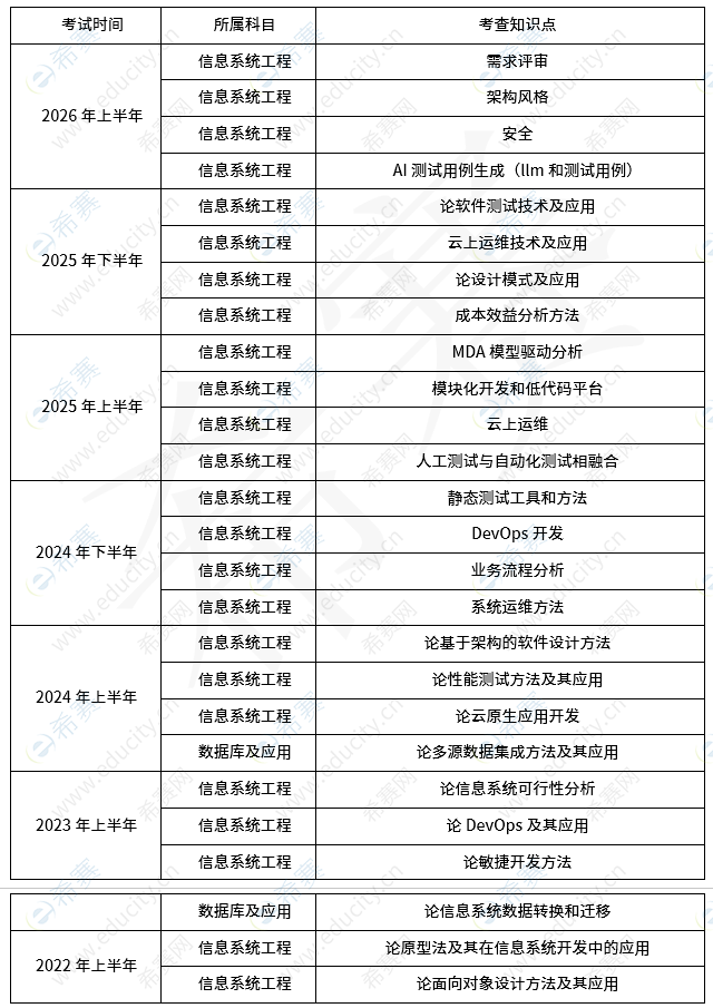 系统分析师考试分值分布 f3.png
