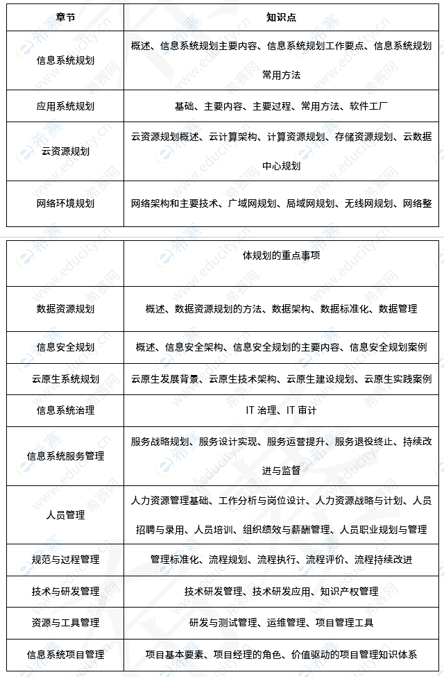 系统规划与管理师考试考点分布 3.png