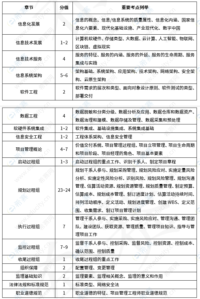 系统集成项目管理工程师考试分值分布 jc1.png