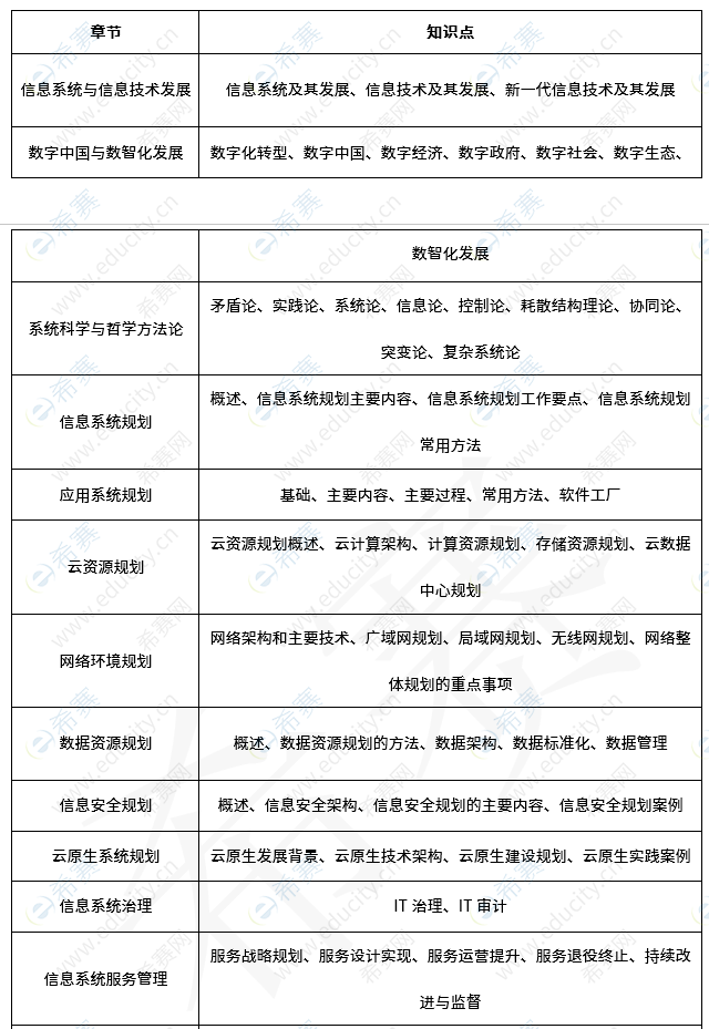 系统规划与管理师考试考点分布 1.png