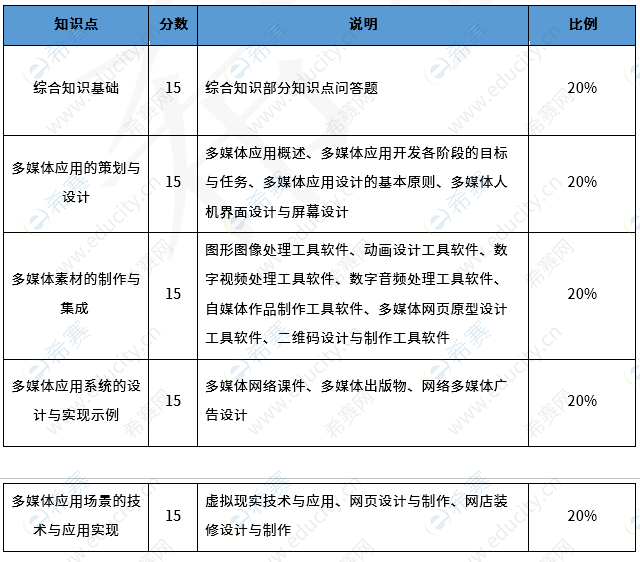 多媒体应用设计师考试分值分布 d2.png