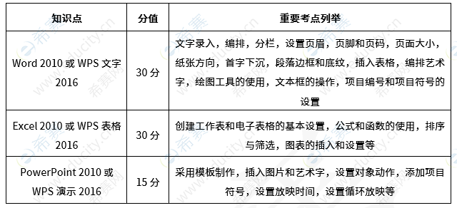 信息处理技术员考试分值分布 js2.png