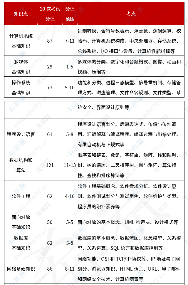 程序员考试分值分布 cxy1.png