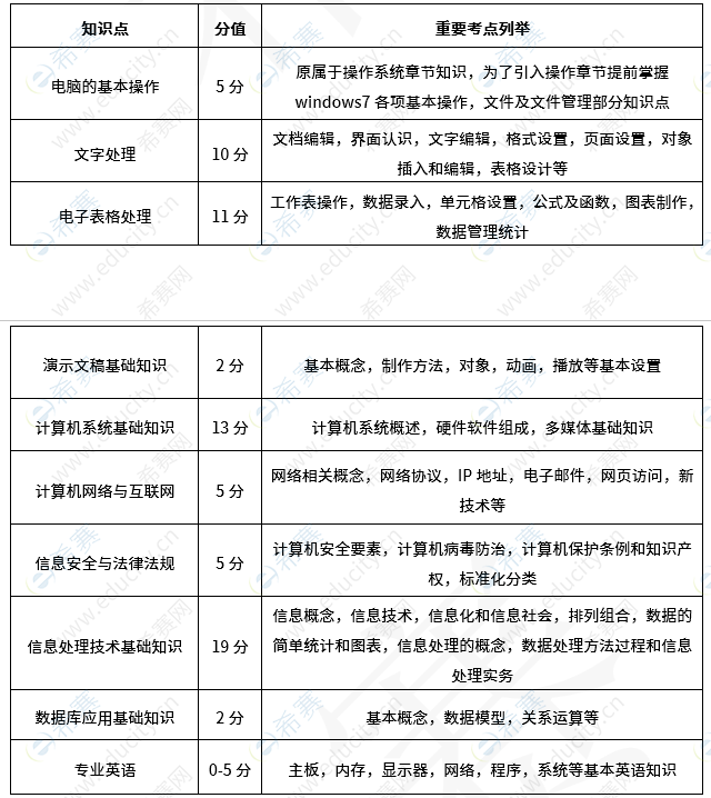 信息处理技术员考试分值分布 js1.png