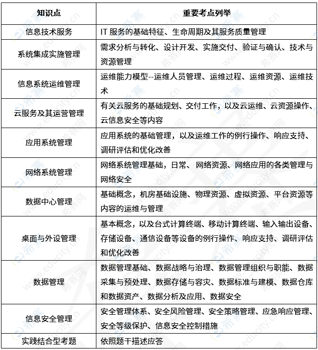 信息系统管理工程师考试分值分布 xg2.png