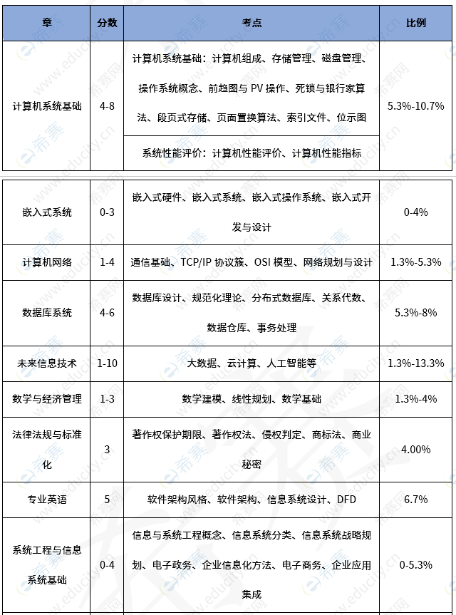 系统架构设计师考试分值分布 j1.png