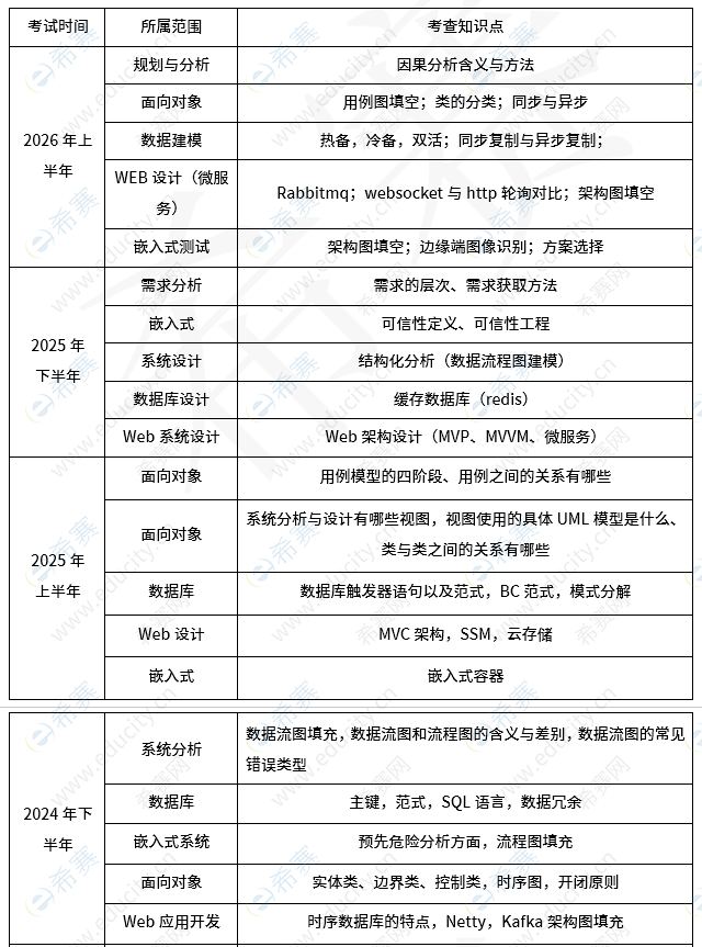 系统分析师考试分值分布 f2.png