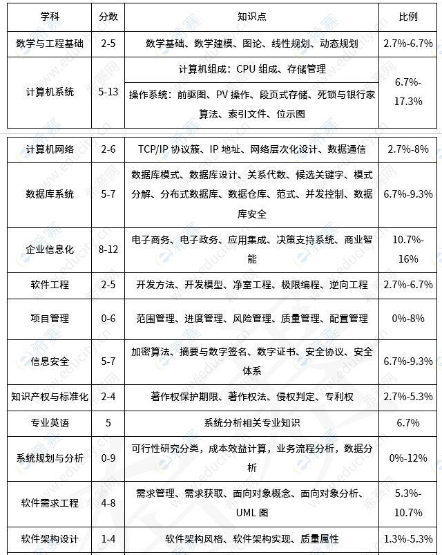 系统分析师考试分值分布 f1.png