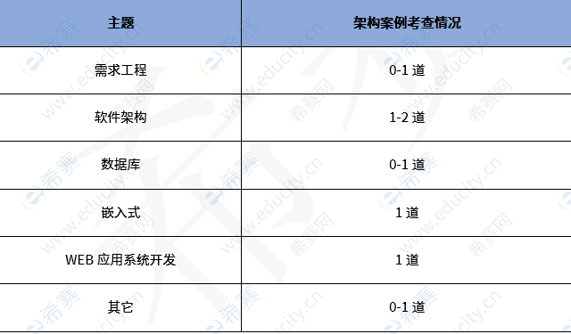 系统架构设计师考试分值分布 j2.png