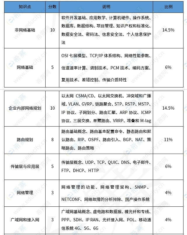 网络规划设计师考试分值分布 gg.png