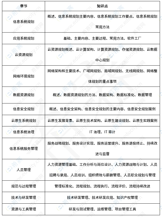 系统规划与管理师考试考点分布 2.png