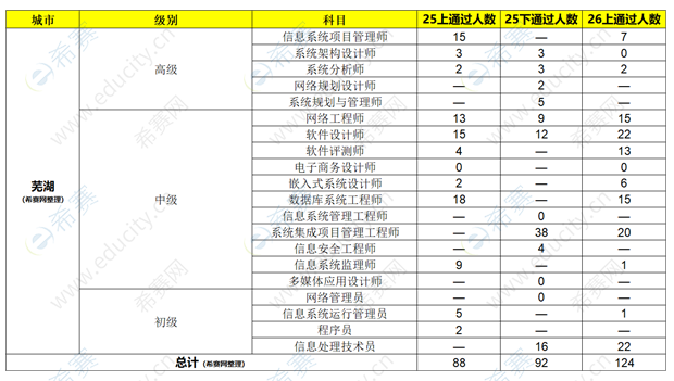 2026上半年芜湖软考合格人数