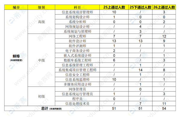 2026上半年蚌埠软考合格人数