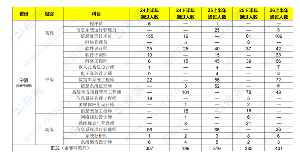 2026上半年宁夏软考合格人数