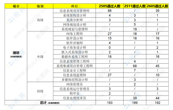 2026上半年潍坊软考合格人数