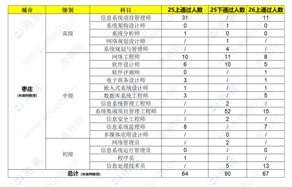 2026上半年枣庄软考合格人数