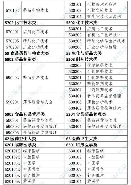 执业药师报考专业参考目录5.png