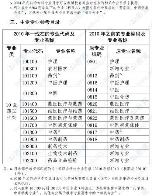 执业药师报考专业参考目录7.png
