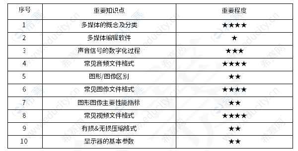 软考初级程序员知识点 cx2.png