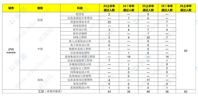 泸州软考2025上半年-2026上半年合格人数 lz.png