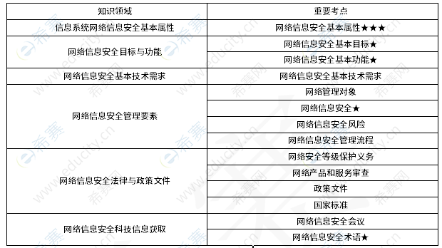 信息安全工程师知识点 q1.png