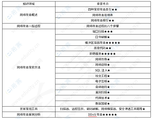 信息安全工程师知识点 q2.png