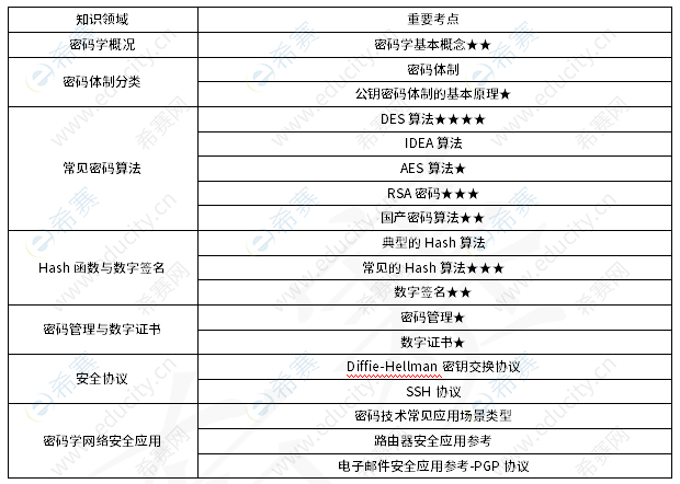 信息安全工程师知识点 q3.png