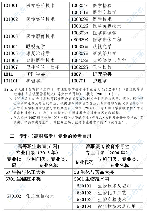 执业药师报考专业参考目录4.png