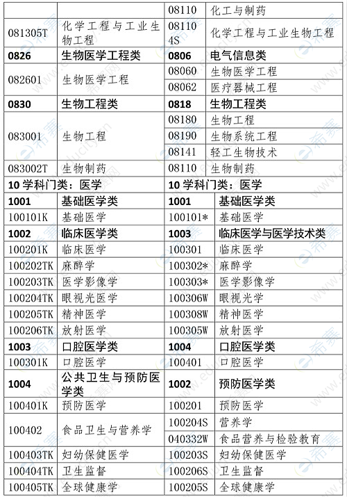执业药师报考专业参考目录2.png