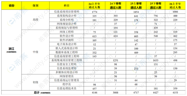 浙江软考2024上半年-2026上半年合格人数 zj.png