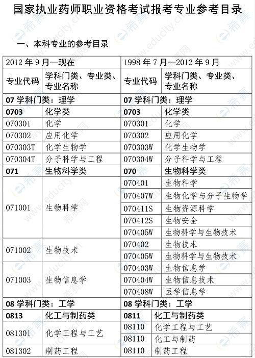 执业药师报考专业参考目录1.png