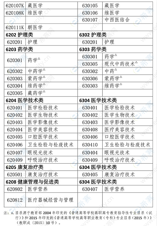 执业药师报考专业参考目录6.png