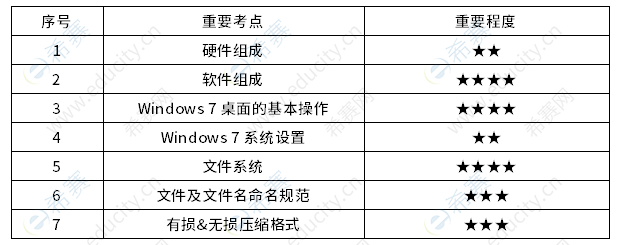 软考初级信息处理技术员知识点 js1.png