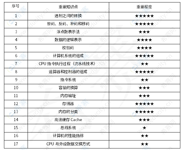 软考初级程序员知识点 cx1.png
