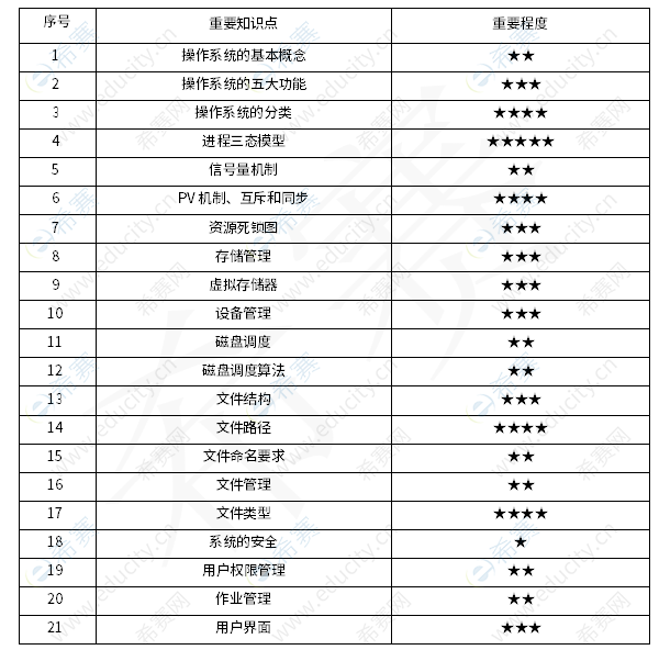 软考初级程序员知识点 cx3.png