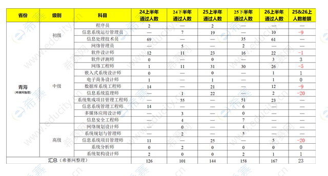 青海软考2024上半年-2026上半年合格人数 qh.png